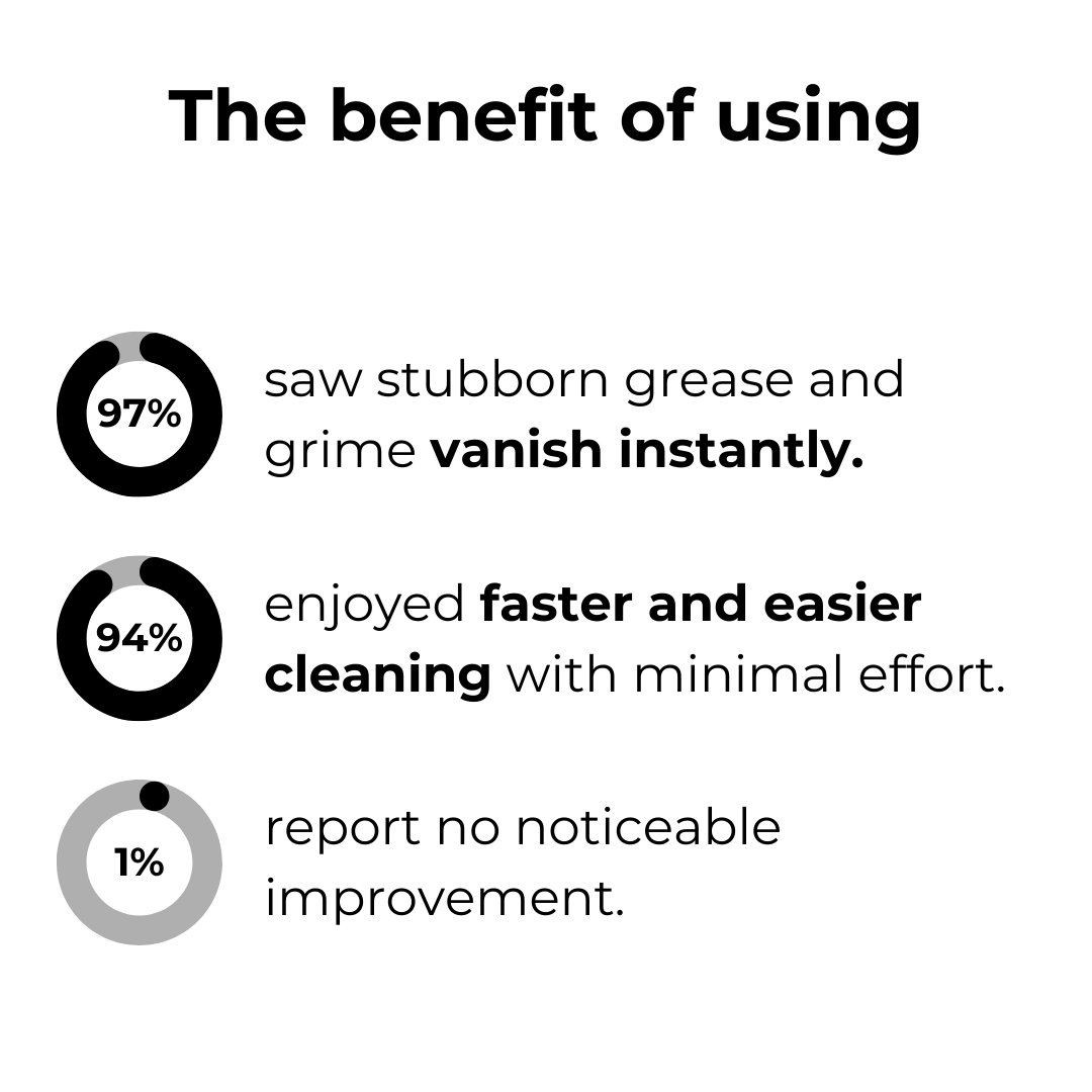 No-rinse degreasing spray for a sparkling home 